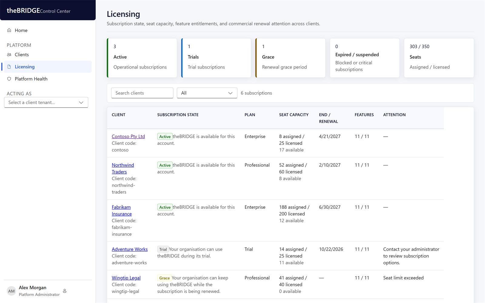 Control Center licensing overview with subscription state, plan, seat capacity and renewal attention across clients